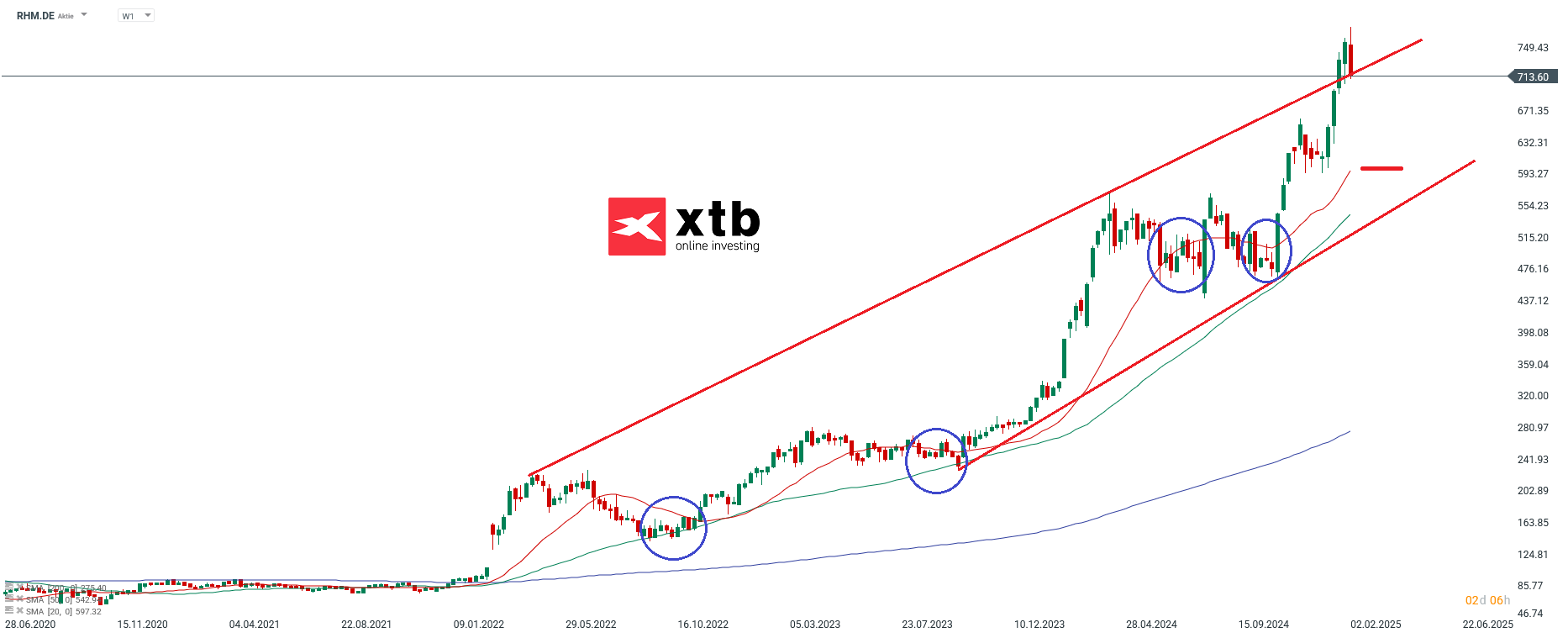 Rheinmetall Aktie - Dax Verlierer des Vortages