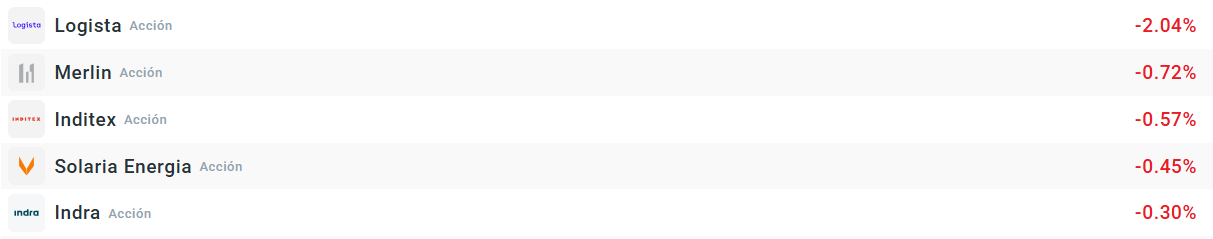 Empresas que mÃ¡s bajan del Ibex35