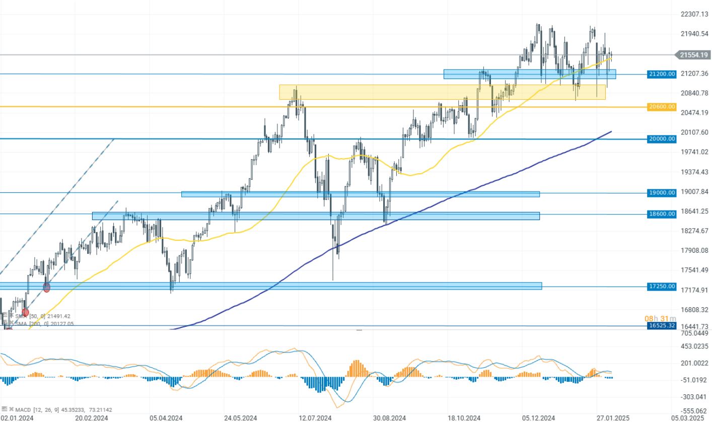 GrÃ¡fico con la cotizaciÃ³n del Nasdaq 100