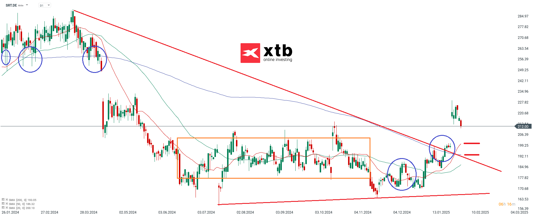 Ãbergeordnete EinschÃ¤tzungÂ Daily Sartorius