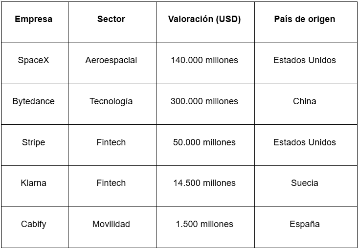 Tabla con empresas unicornio