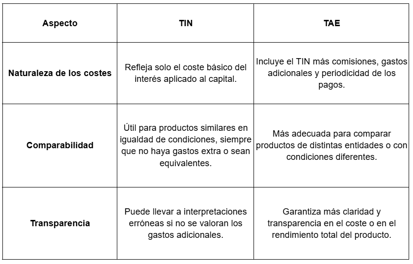 Tabla con las diferencias del TIN y TAE