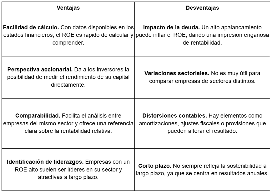 Tabla con las ventajas y desventajas del ROE