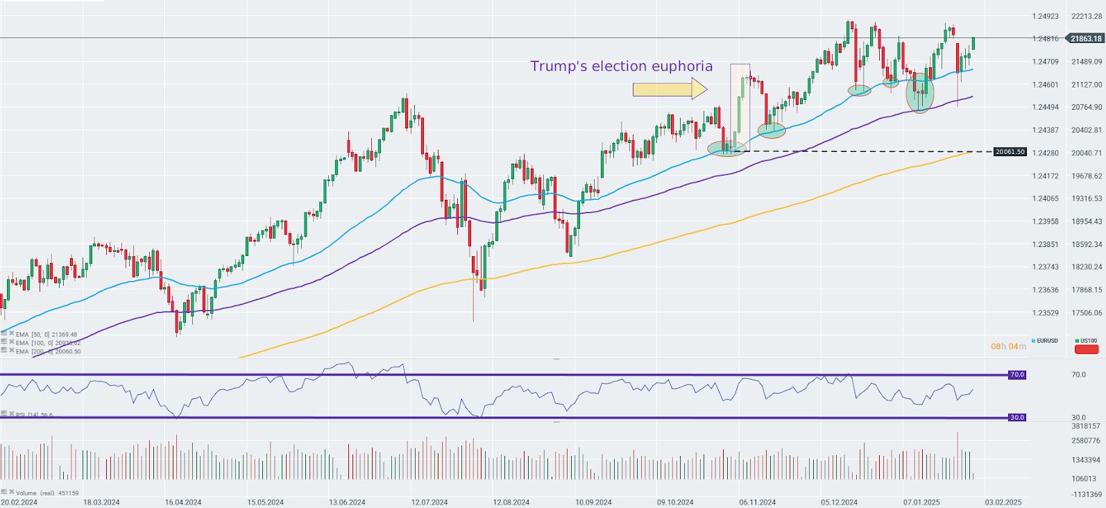GrÃ¡fico con la cotizaciÃ³n del Nasdaq 100