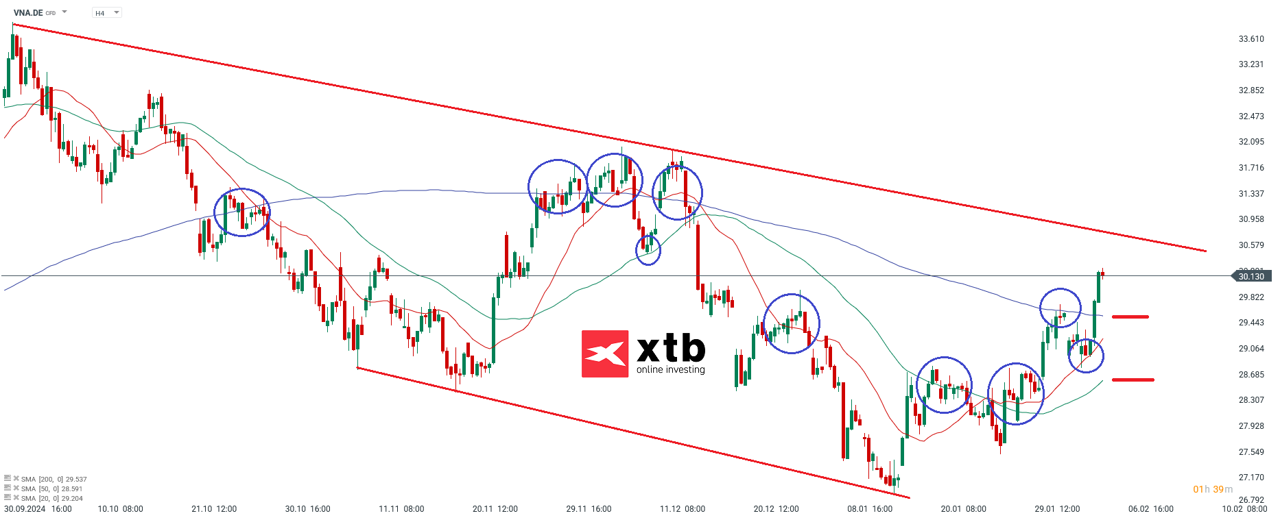 Vonovia Aktie Prognose im 4 Stunden Chart