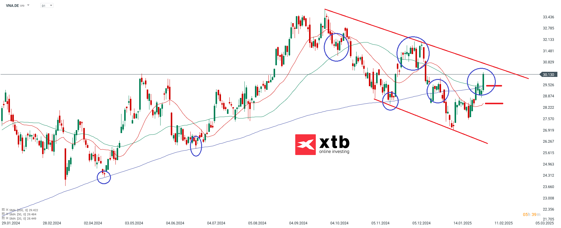 DAX Gewinner des Vortages VNA
