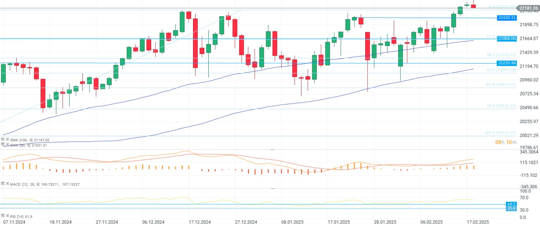 GrÃ¡fico con la cotizaciÃ³n del Nasdaq 100