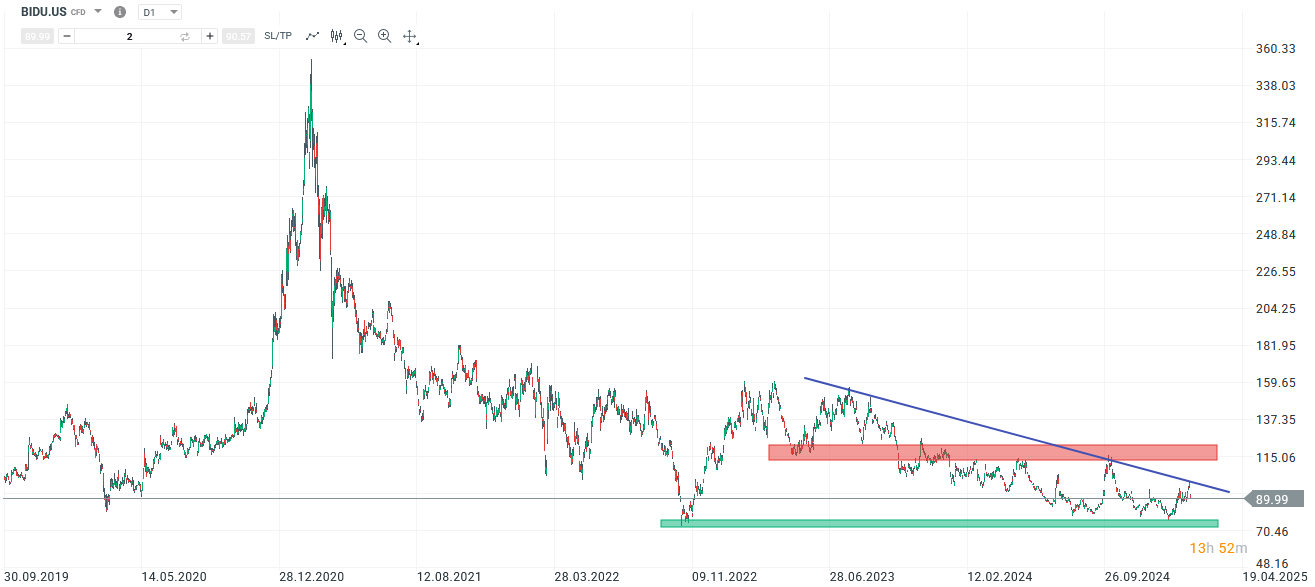 Baidu Aktie Prognose und Analyse am 19.02.25 - Daytrading
