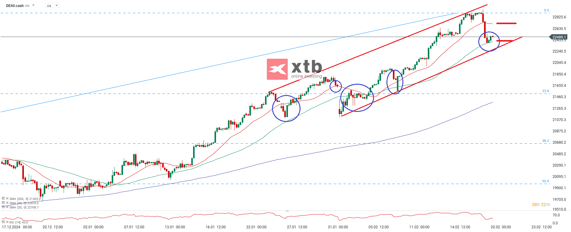 DAX Prognose im 4-Stunden-Chart