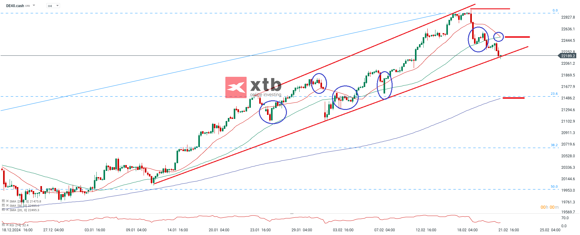 DAX Aktuell - Prognose und Analyse fuer den deutshcen Aktienindex
