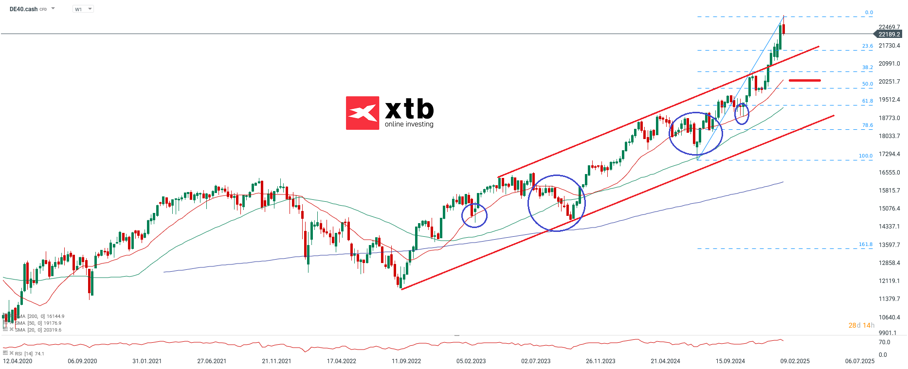 DAX Wochenausblick - DAX Prognose am 23.02.25