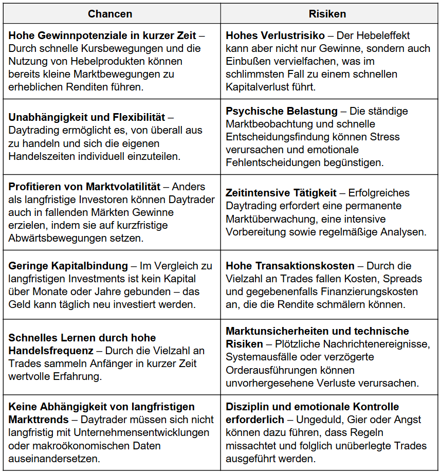 Daytrading lernen: Chancen und Risiken