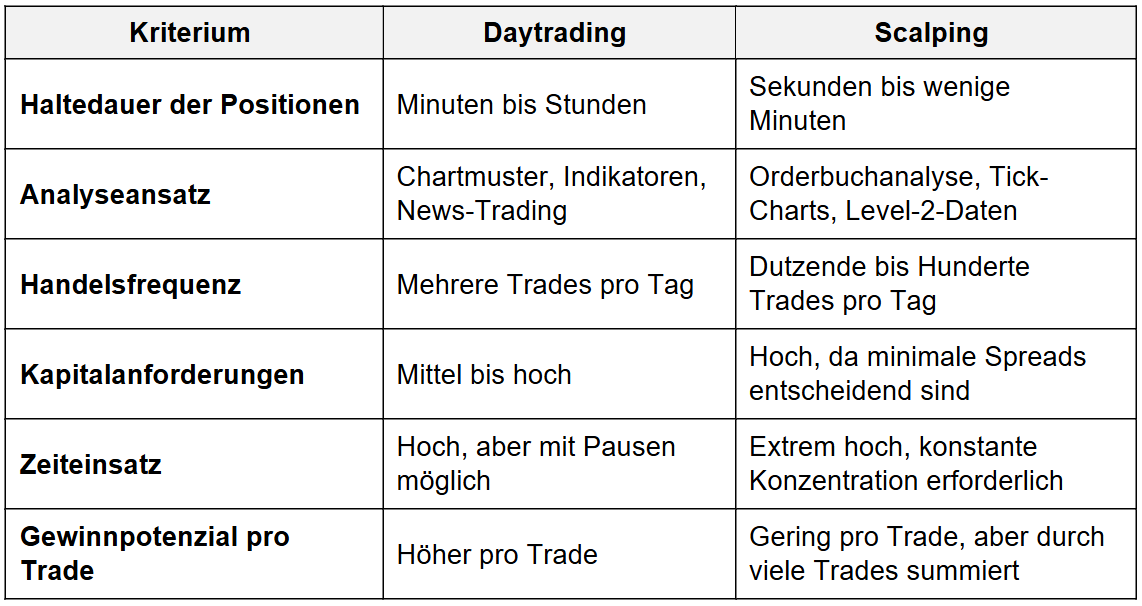 Daytrading lernen: Daytrading vs. Scalping