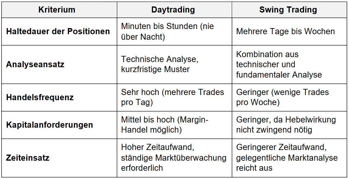 Daytrading lernen: Daytrading vs. Swing Trading