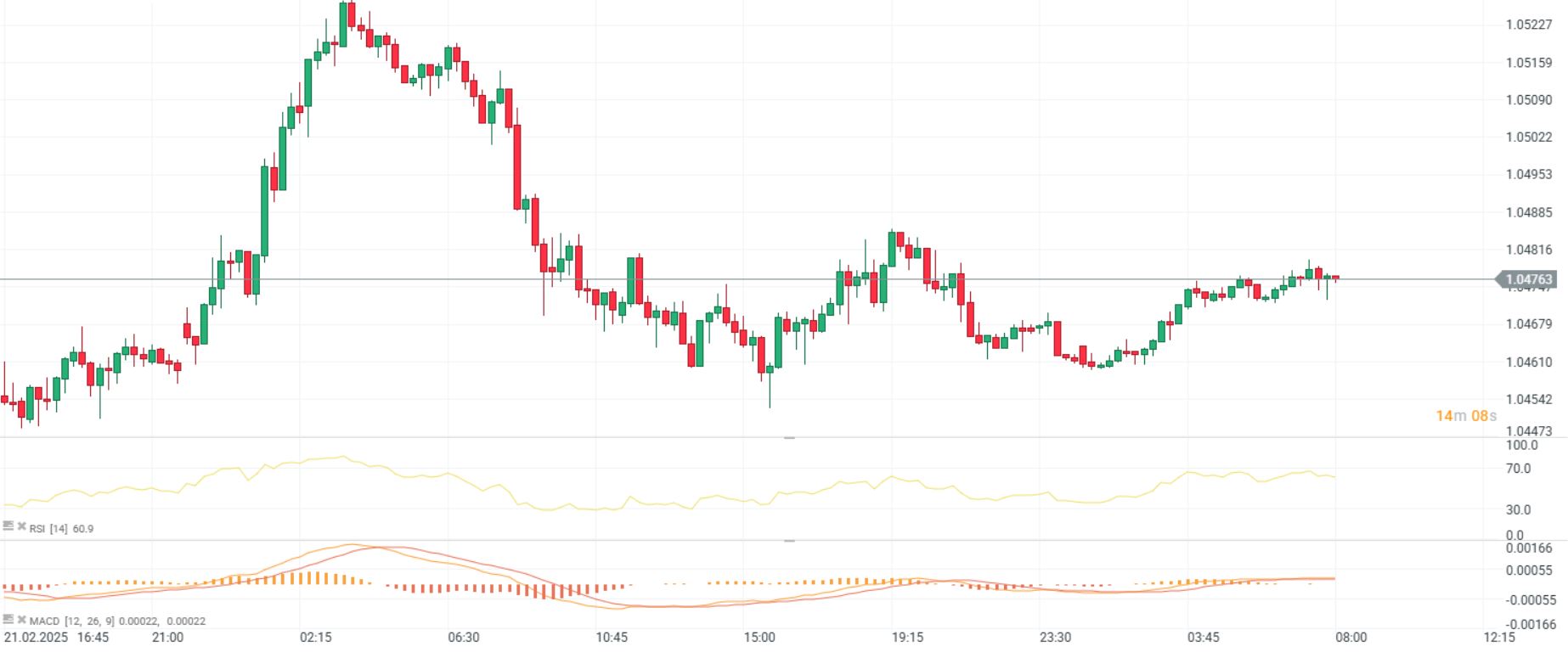 GrÃ¡fico con la cotizaciÃ³n del par EUR/USD