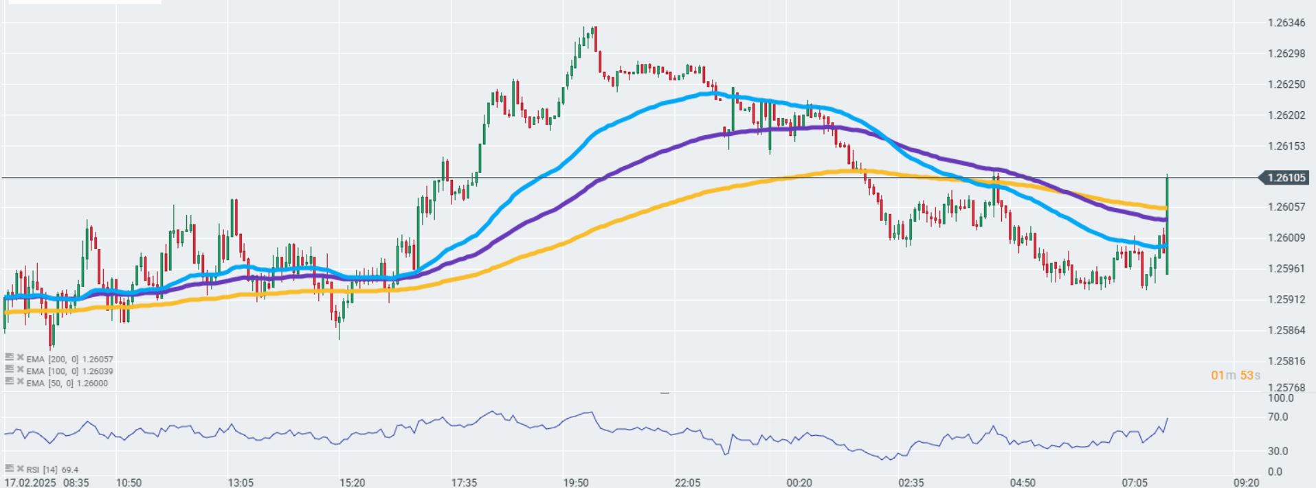GrÃ¡fico con la cotizaciÃ³n del par GBP/USD