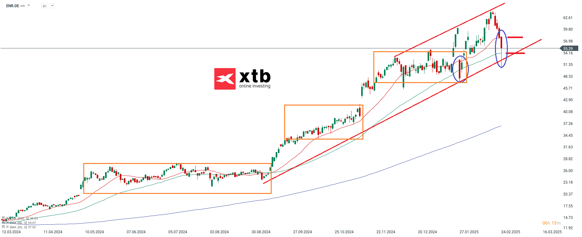 Ãbergeordnete EinschÃ¤tzungÂ Daily Siemens Energy