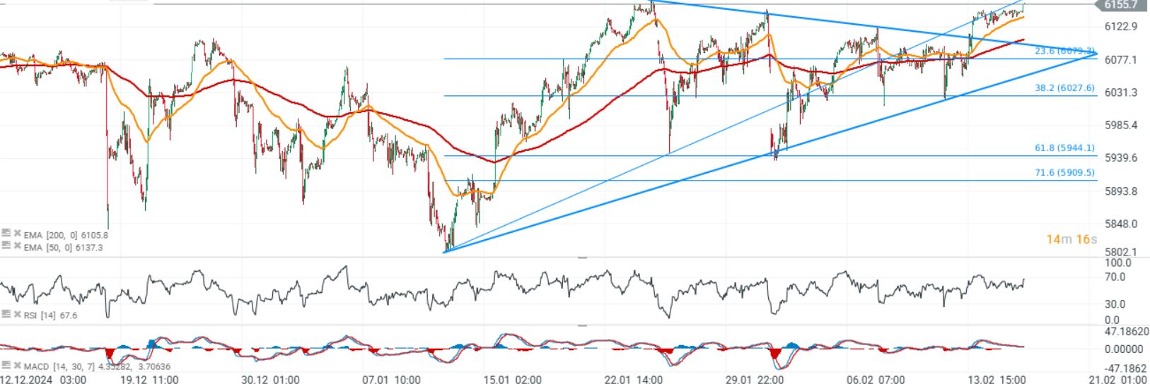GrÃ¡fico con la cotizaciÃ³n del S&P 500