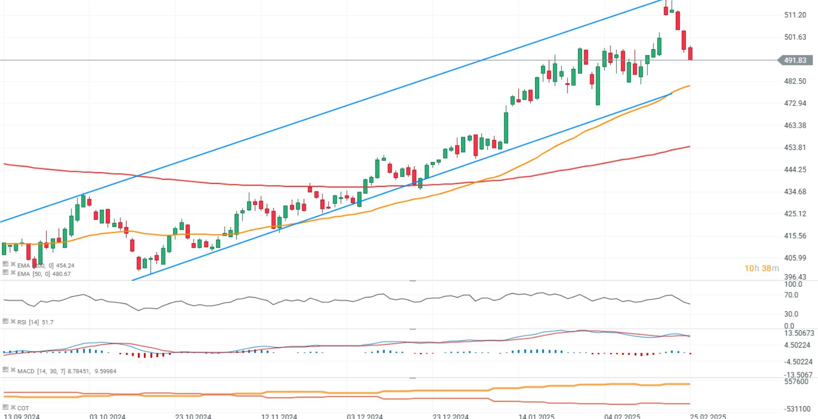 GrÃ¡fico con la evoluciÃ³n del precio del maÃ­z
