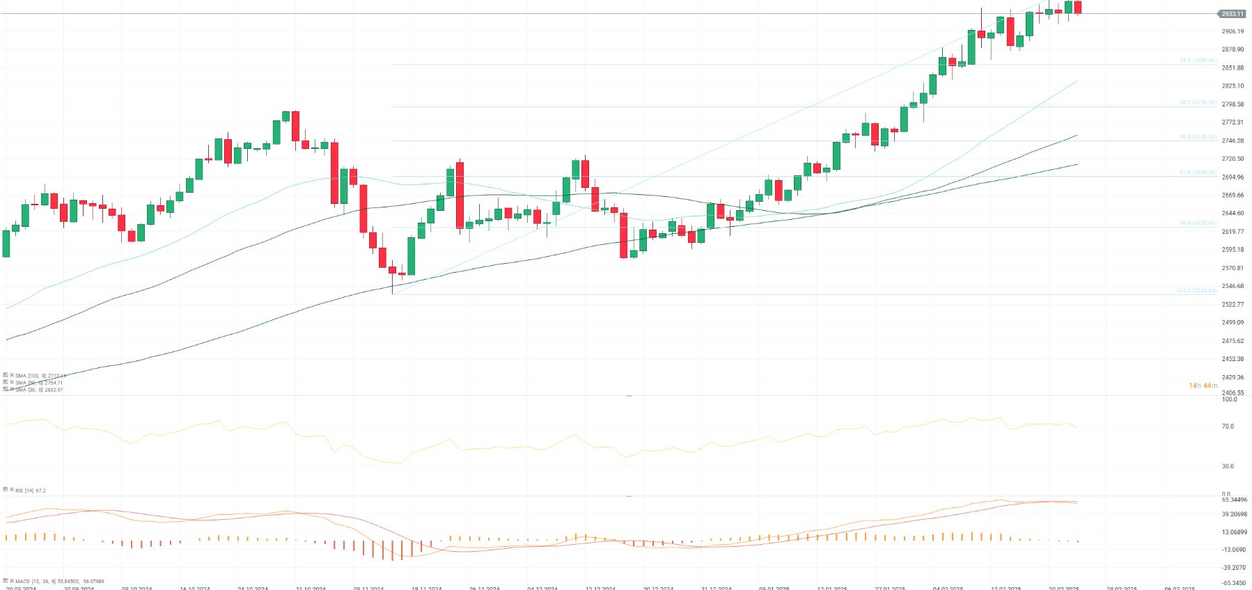 GrÃ¡fico con la cotizaciÃ³n del precio del oro
