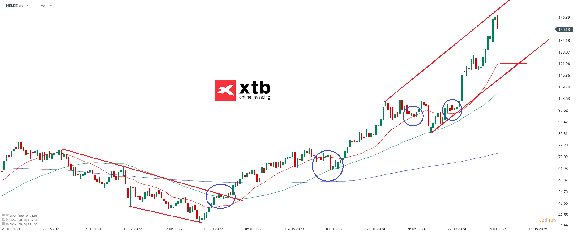 Heidelberger Materials Aktie - Dax Verlierer des Vortages