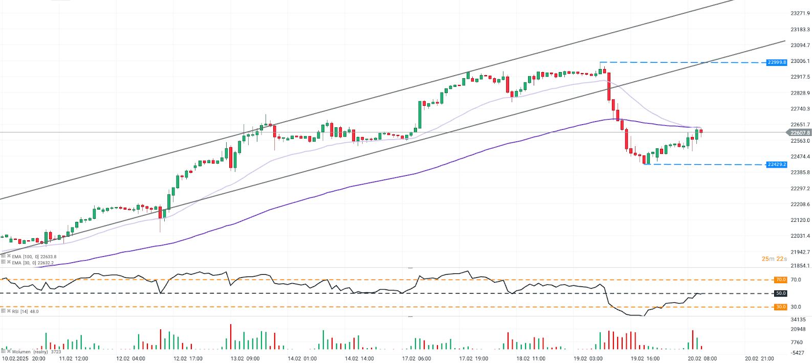 CotizaciÃ³n del Dax 40