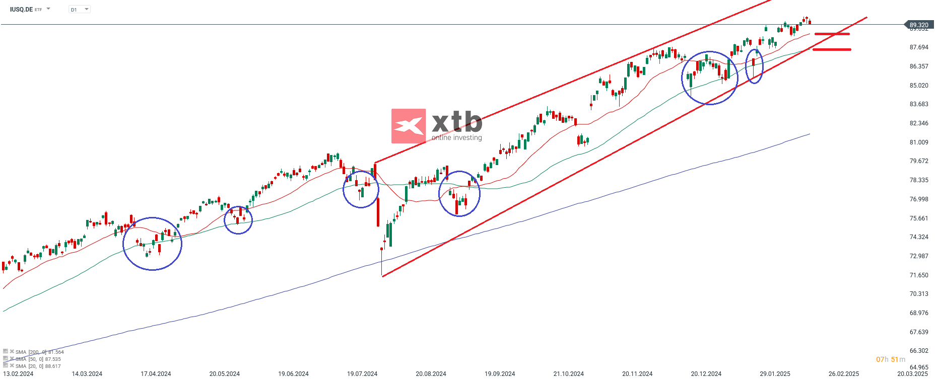 iShares MSCI ACWI UCITS ETF EinschÃ¤tzung und Analyse am 21.02.25