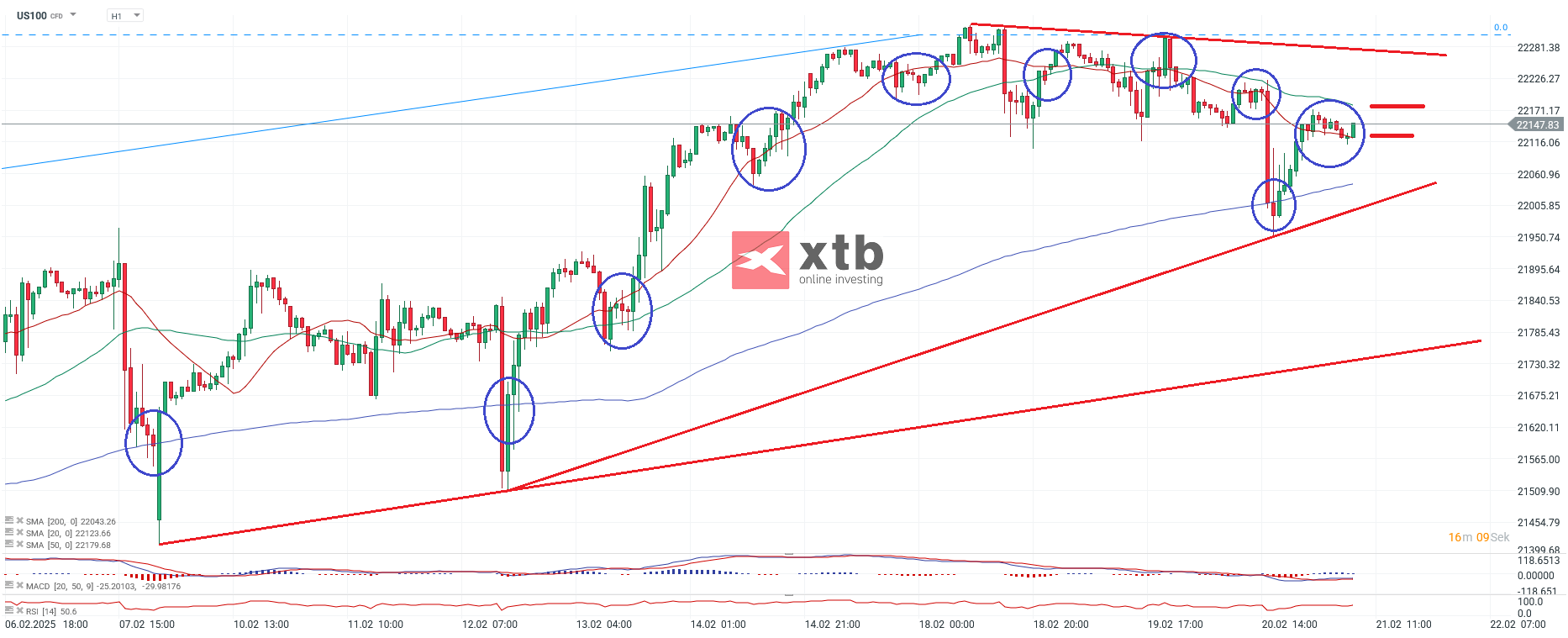 Nasdaq Prognose im Stundenchart