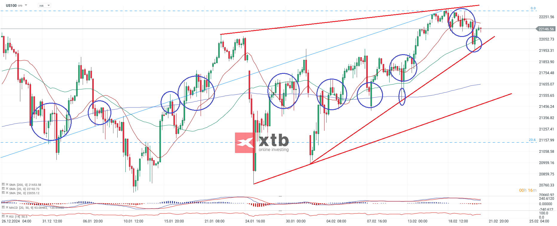 Nasdaq Prognose am 21.02.2025