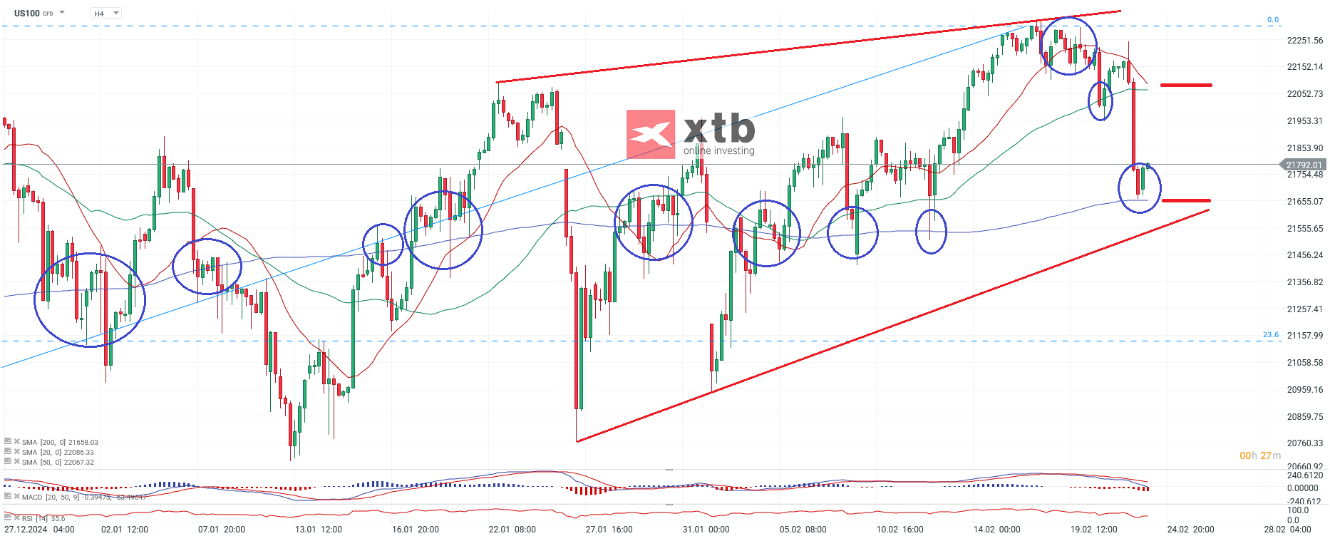 Nasdaq Prognose am 24.02.2025