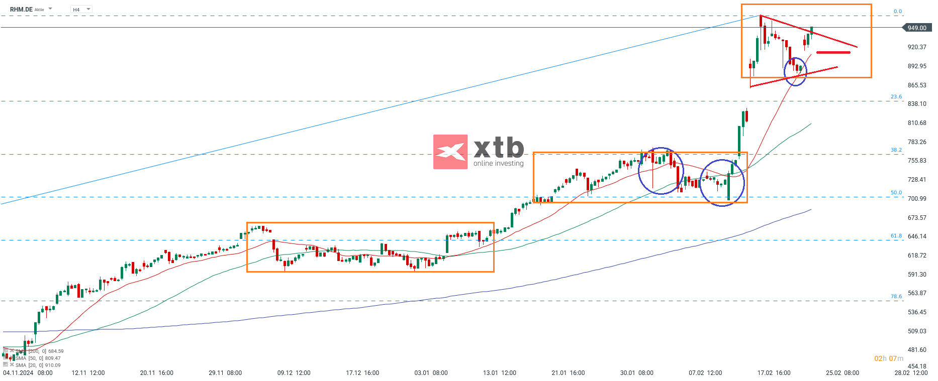 Rheinmetall Aktie Prognose im 4 Stunden Chart
