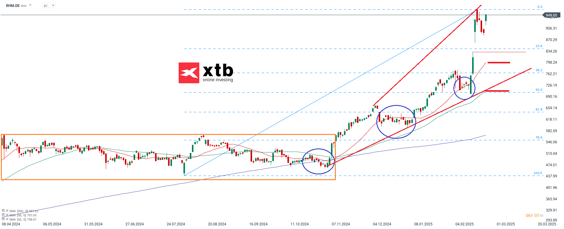 DAX Gewinner des Vortages Rheinmetall