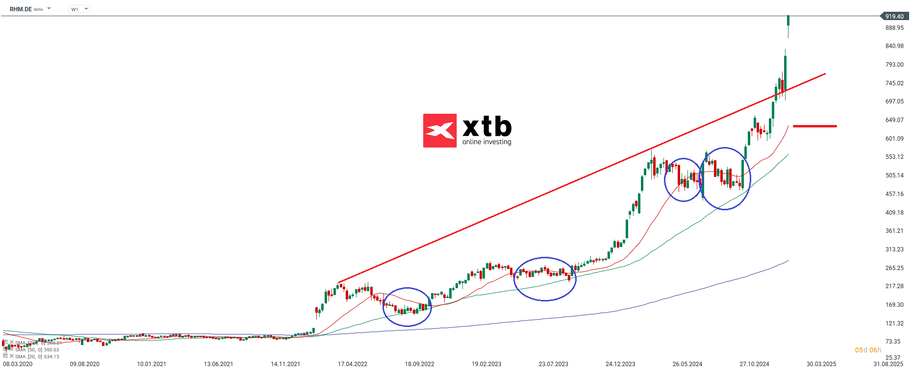 Der DAX Gewinner des Vortages