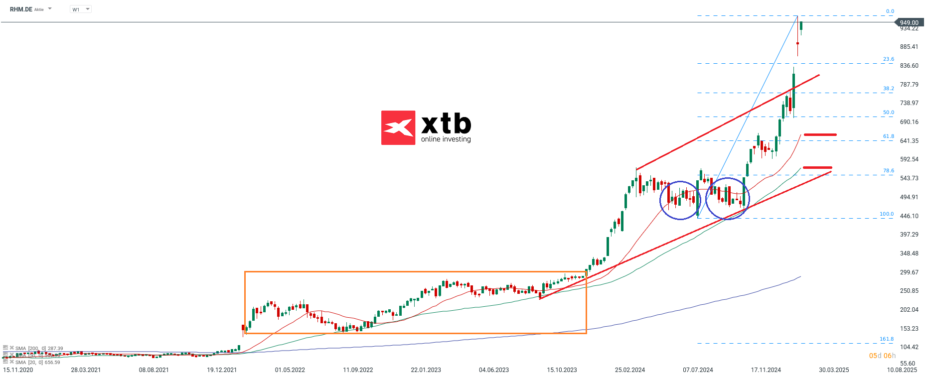Der DAX Gewinner des Vortages