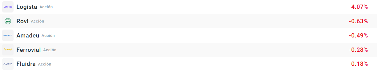 Empresas que más caen del Ibex 35