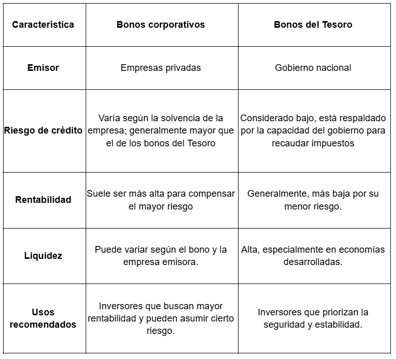 Tabla con las diferencias entre los bonos corporativos y los bonos del Estado