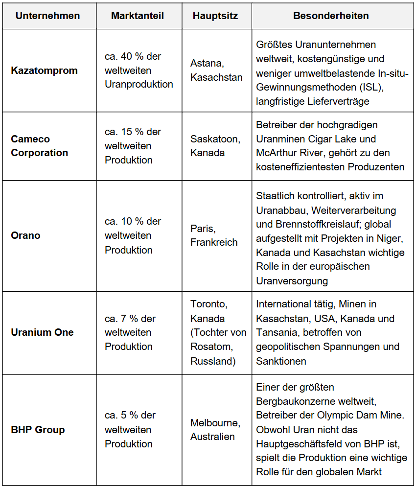 Uran ETF: Uranunternehmen