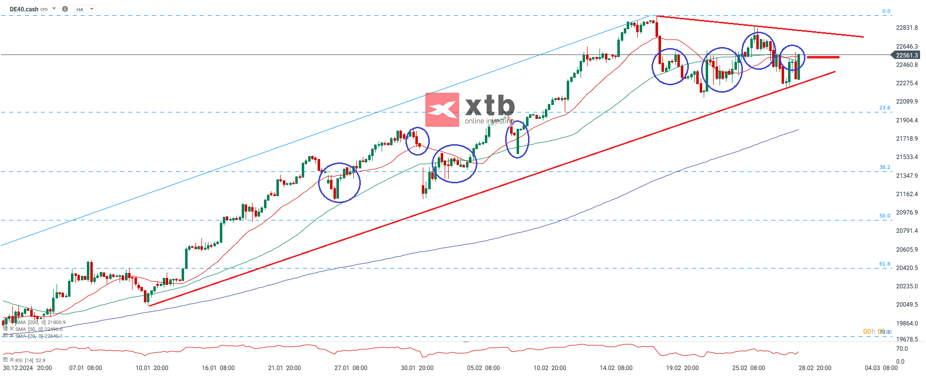 DAX aktuell - DAX Daytrading mit Analyse und Prognose