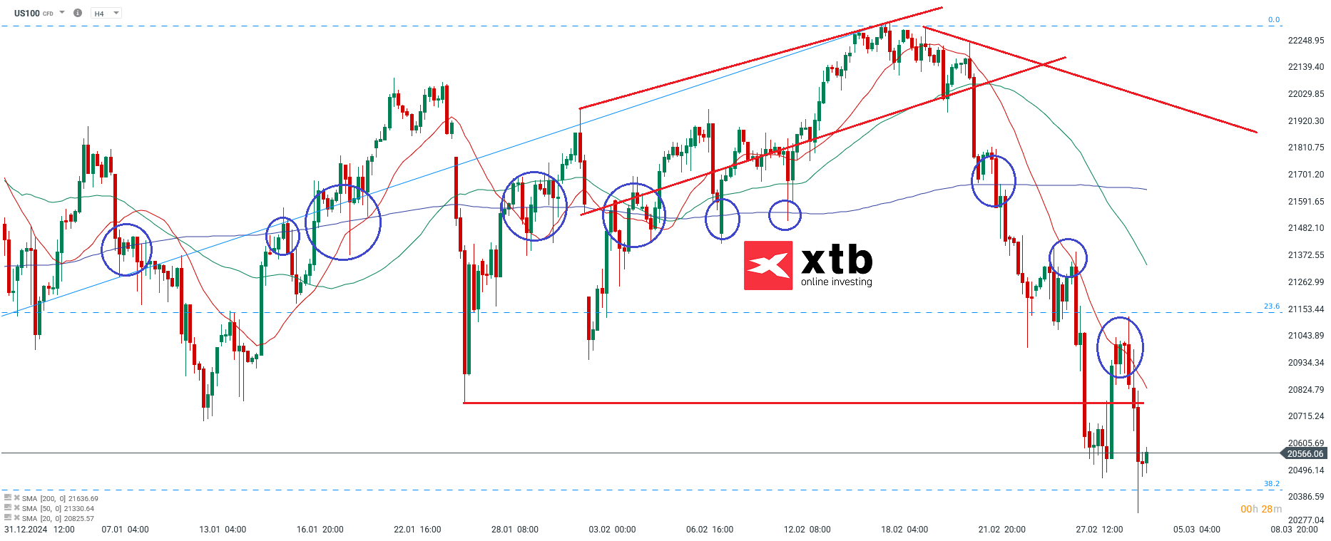 DAX Prognose im 4-Stunden-Chart