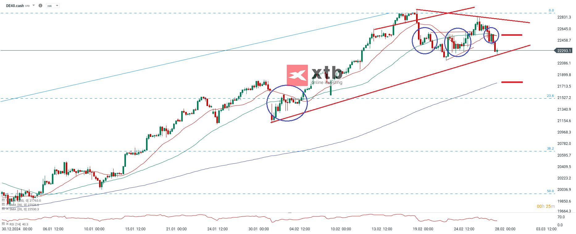DAX Prognose im 4-Stunden-Chart