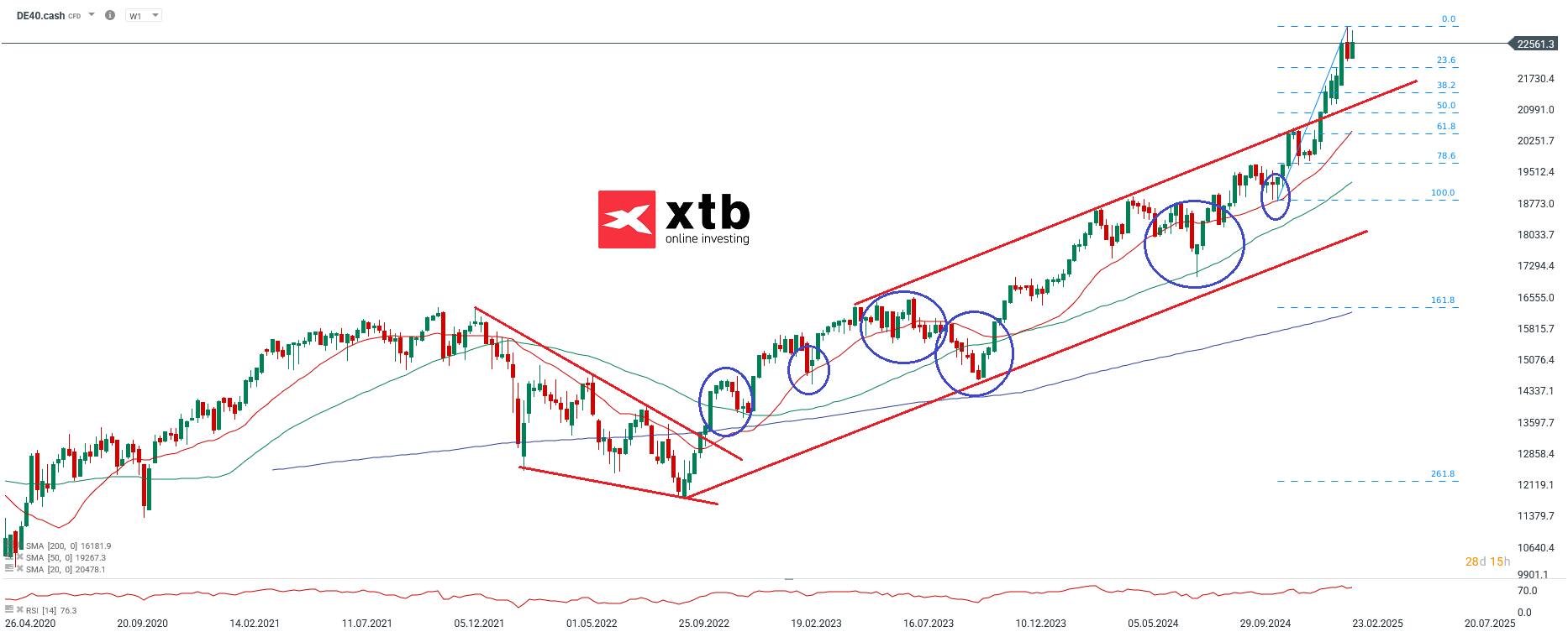 DAX Wochenausblick fuer aktive CFD Daytrader