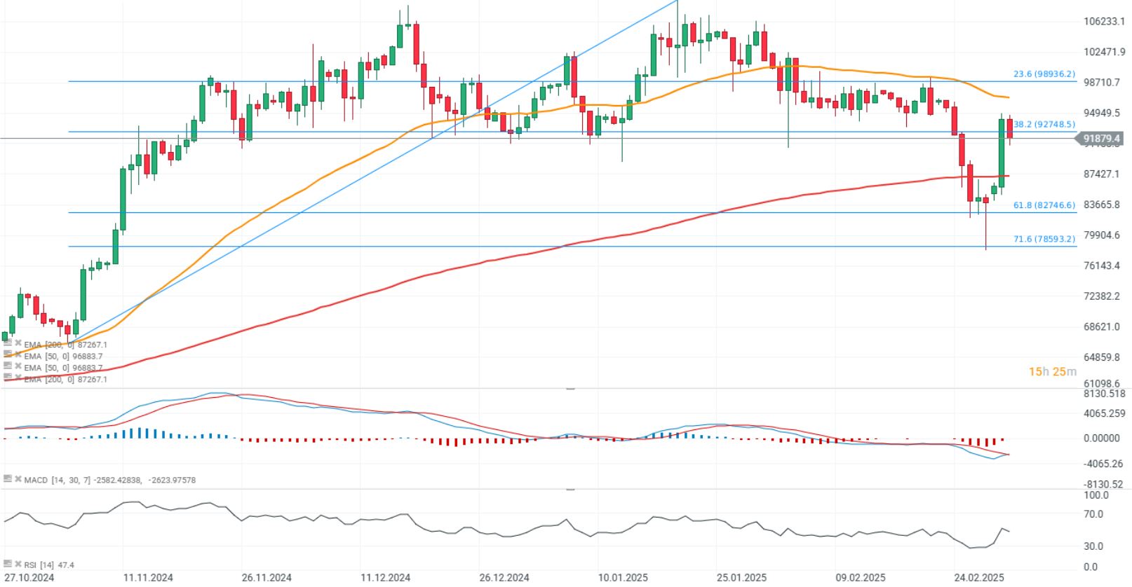 GrÃ¡fico con el precio del BitcoinÂ 