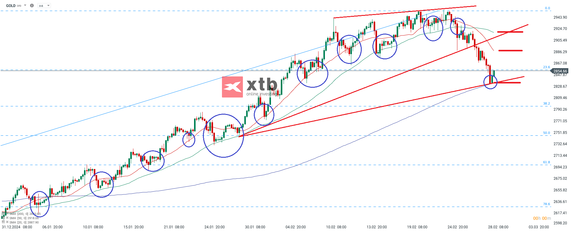 Gold Prognose - CFD Gold Daytrading