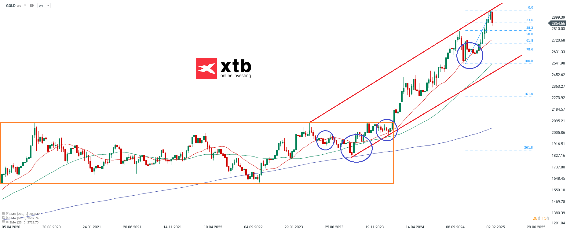 Gold Wochenausblick fuer aktive CFD Daytrader am 01.03.25