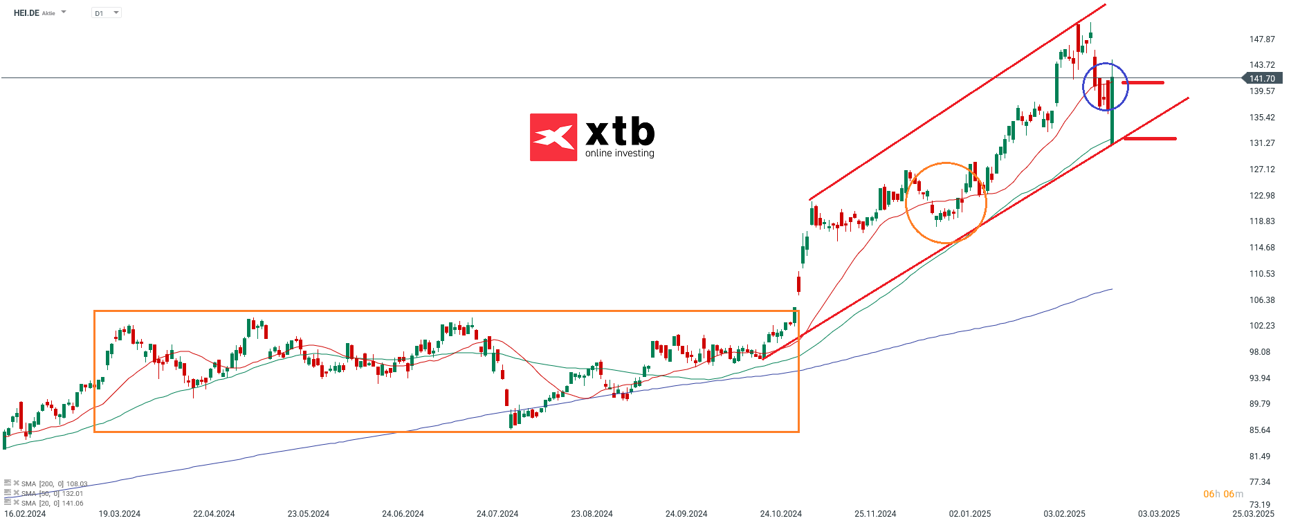DAX Gewinner des Vortages Heidelberger Materials