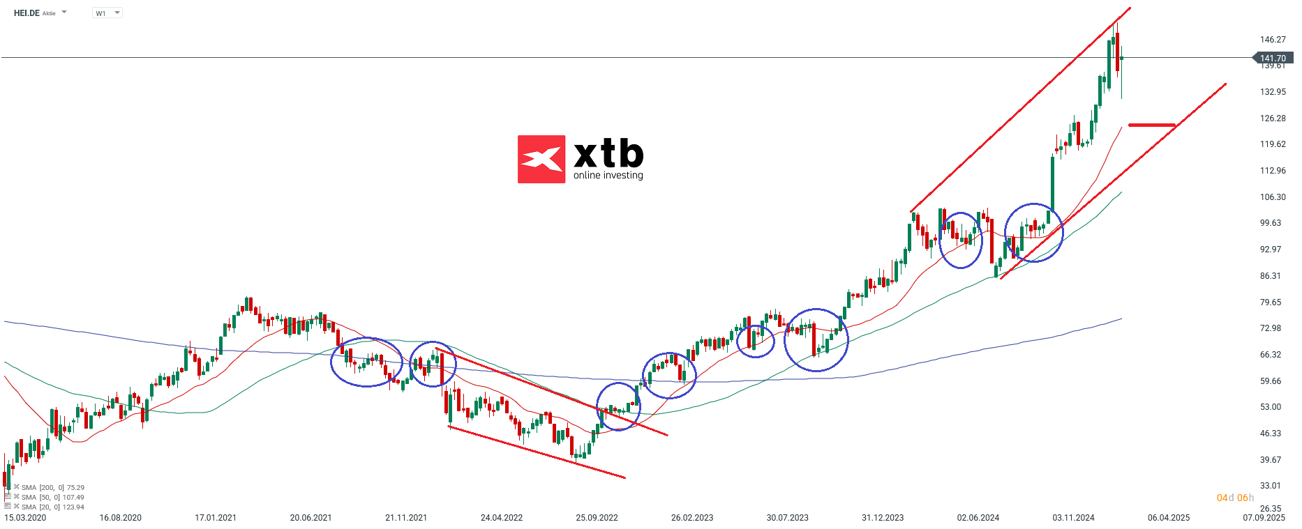 Der DAX Gewinner des Vortages