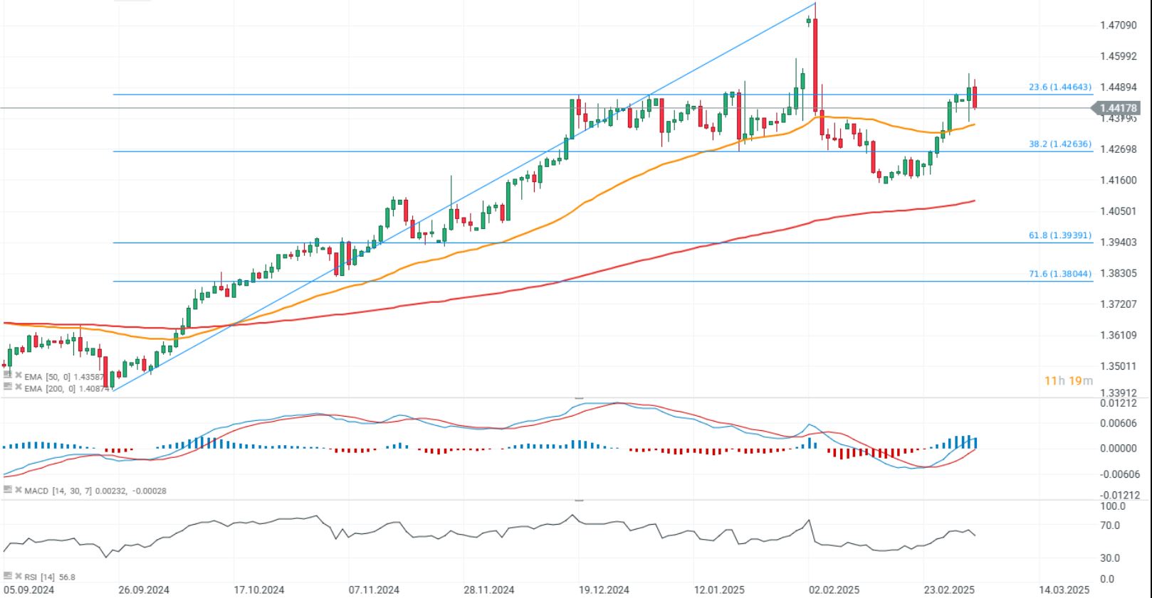CotizaciÃ³n del USD/CAD