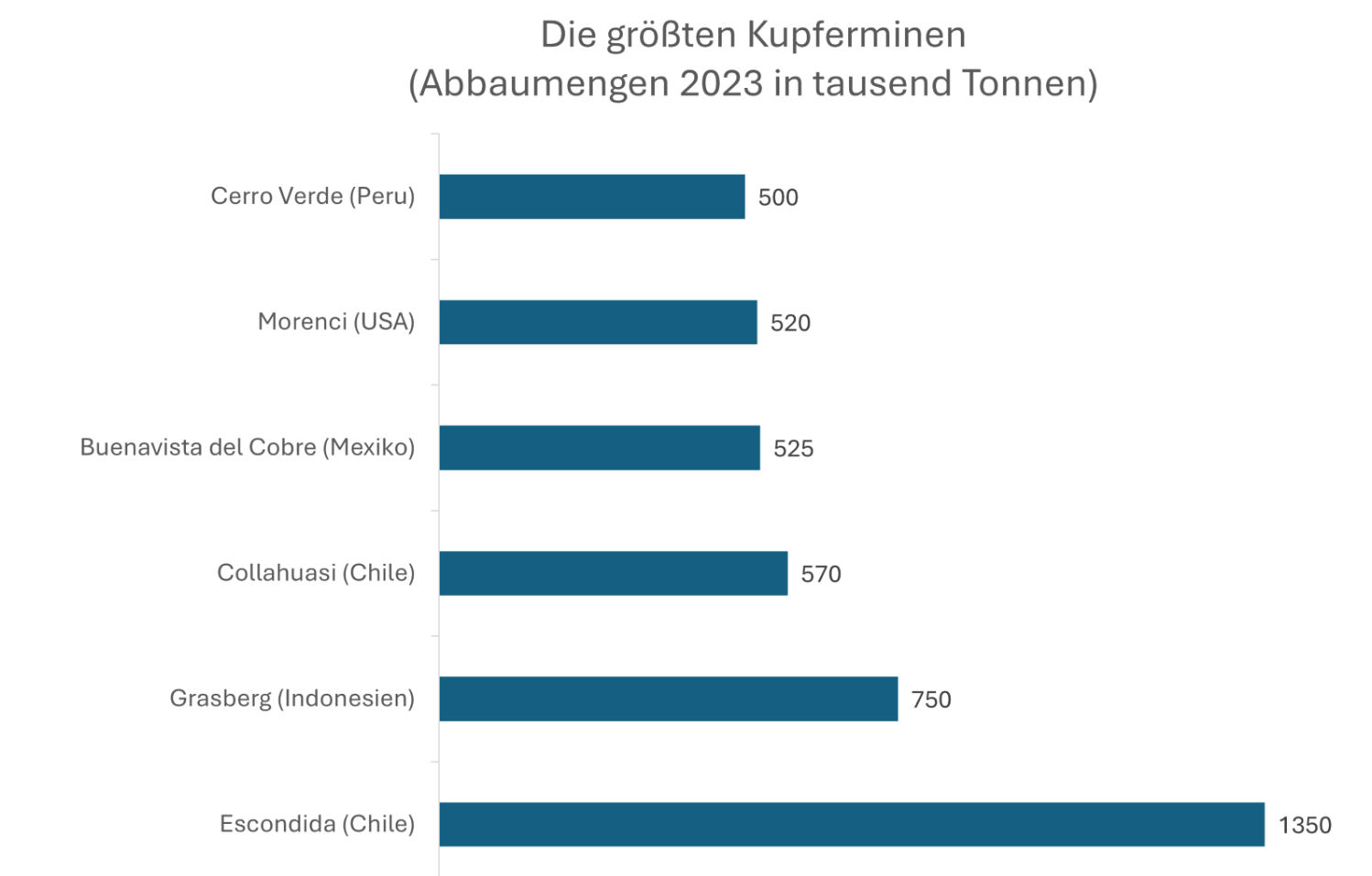 Kupfer Aktien: Kupferproduzenten
