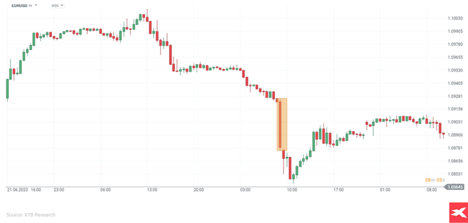 wykres Åwiecowy EURUSD na platformie XTB