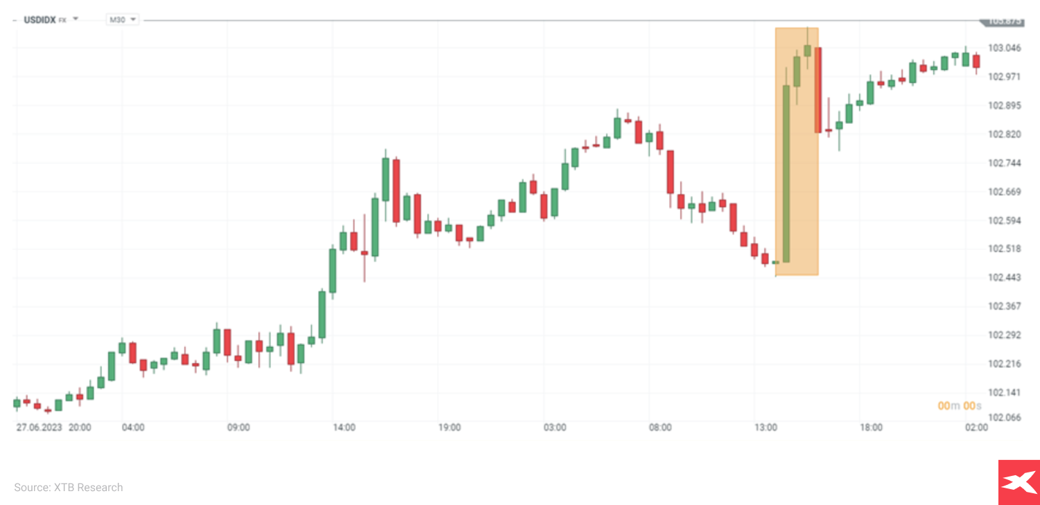 wykres USDIDX na platformie XTB